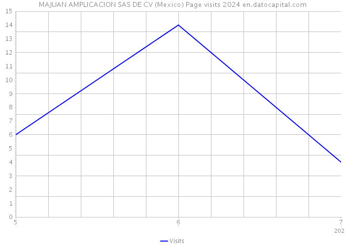 MAJUAN AMPLICACION SAS DE CV (Mexico) Page visits 2024 