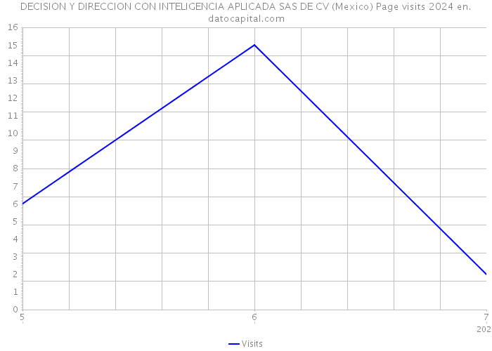 DECISION Y DIRECCION CON INTELIGENCIA APLICADA SAS DE CV (Mexico) Page visits 2024 