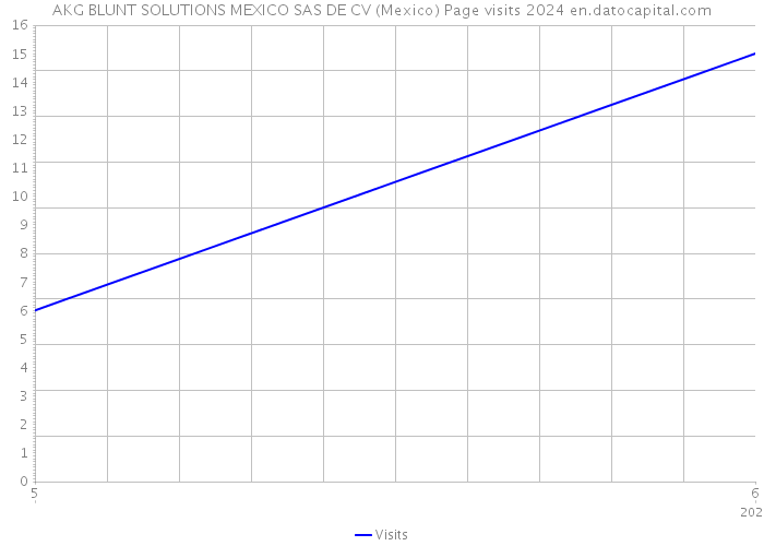 AKG BLUNT SOLUTIONS MEXICO SAS DE CV (Mexico) Page visits 2024 