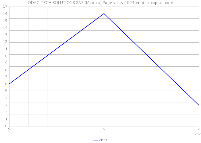 ODAC TECH SOLUTIONS SAS (Mexico) Page visits 2024 