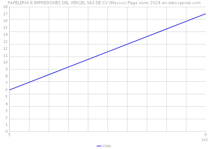 PAPELERIA E IMPRESIONES DEL VERGEL SAS DE CV (Mexico) Page visits 2024 