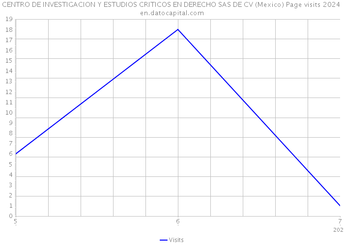 CENTRO DE INVESTIGACION Y ESTUDIOS CRITICOS EN DERECHO SAS DE CV (Mexico) Page visits 2024 