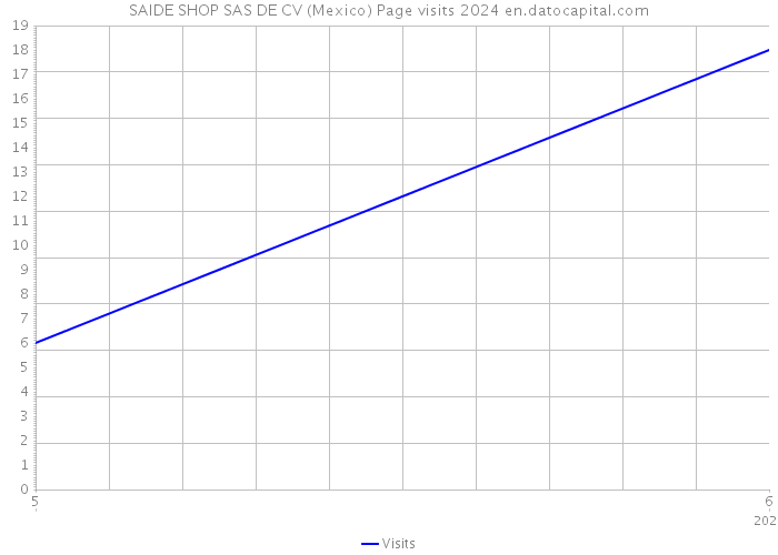 SAIDE SHOP SAS DE CV (Mexico) Page visits 2024 