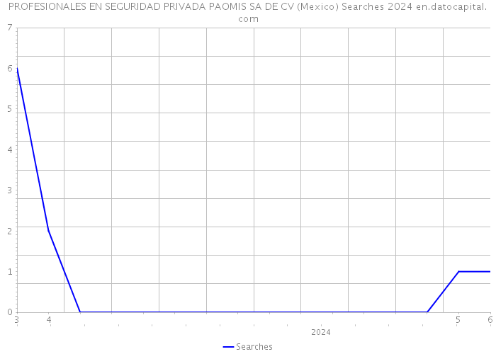 PROFESIONALES EN SEGURIDAD PRIVADA PAOMIS SA DE CV (Mexico) Searches 2024 