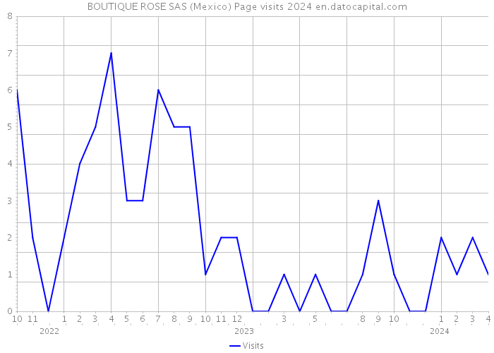 BOUTIQUE ROSE SAS (Mexico) Page visits 2024 