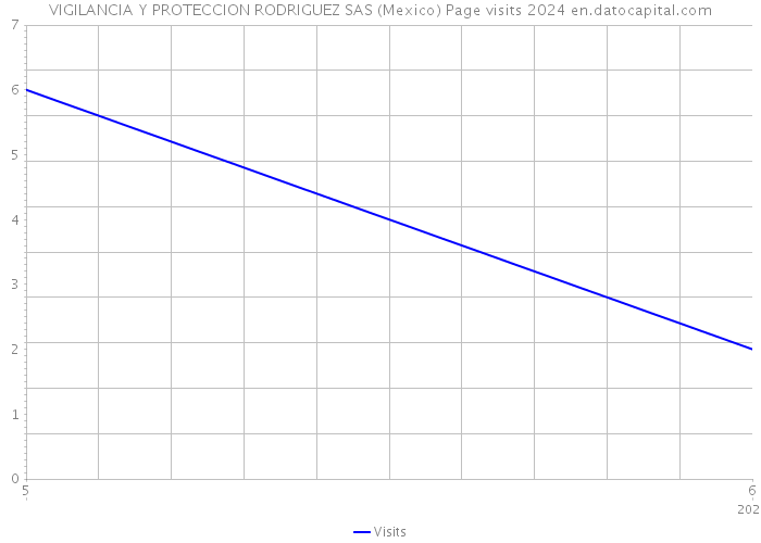 VIGILANCIA Y PROTECCION RODRIGUEZ SAS (Mexico) Page visits 2024 