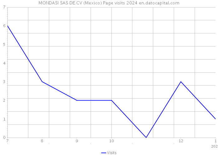 MONDASI SAS DE CV (Mexico) Page visits 2024 
