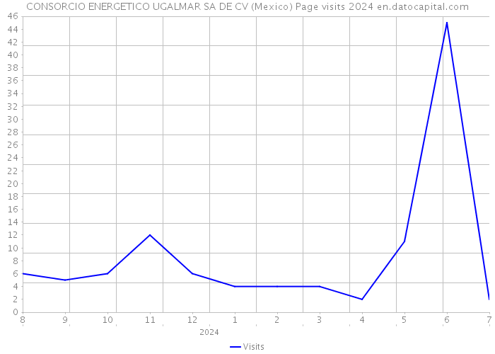 CONSORCIO ENERGETICO UGALMAR SA DE CV (Mexico) Page visits 2024 
