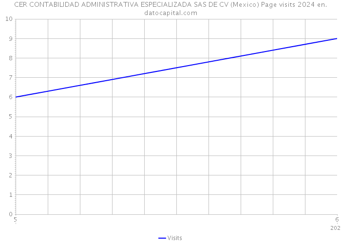 CER CONTABILIDAD ADMINISTRATIVA ESPECIALIZADA SAS DE CV (Mexico) Page visits 2024 