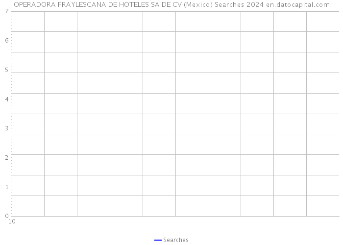 OPERADORA FRAYLESCANA DE HOTELES SA DE CV (Mexico) Searches 2024 
