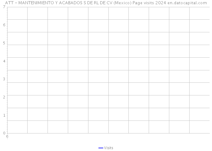ATT - MANTENIMIENTO Y ACABADOS S DE RL DE CV (Mexico) Page visits 2024 