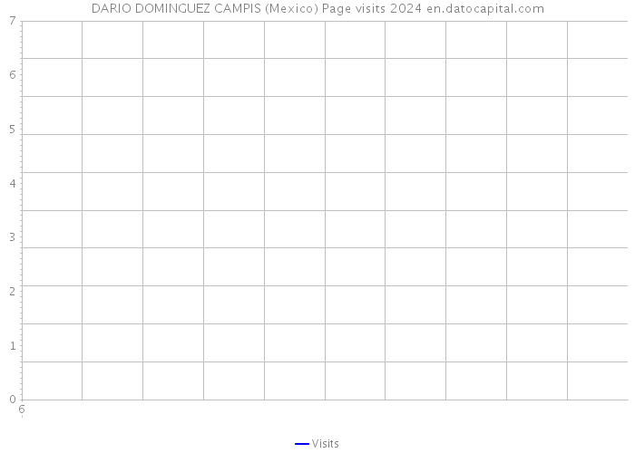 DARIO DOMINGUEZ CAMPIS (Mexico) Page visits 2024 