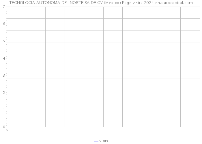 TECNOLOGIA AUTONOMA DEL NORTE SA DE CV (Mexico) Page visits 2024 