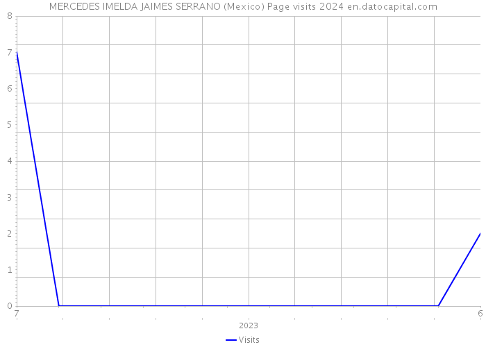 MERCEDES IMELDA JAIMES SERRANO (Mexico) Page visits 2024 