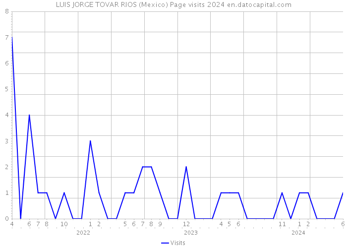 LUIS JORGE TOVAR RIOS (Mexico) Page visits 2024 