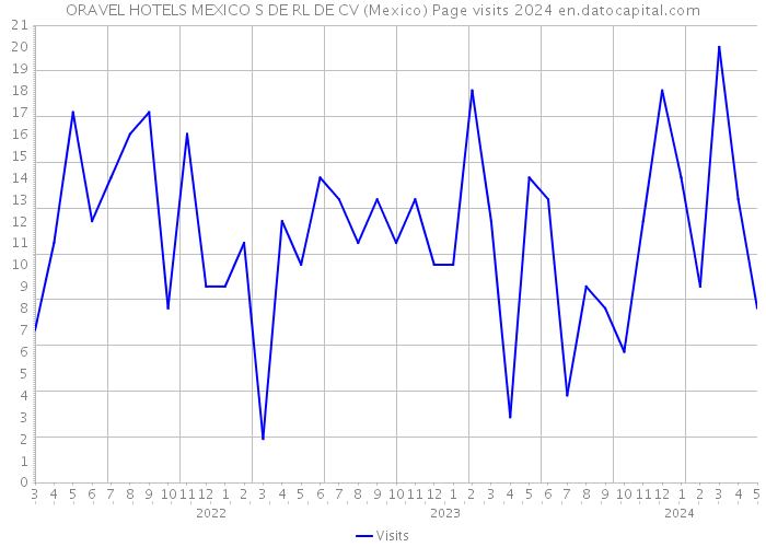 ORAVEL HOTELS MEXICO S DE RL DE CV (Mexico) Page visits 2024 