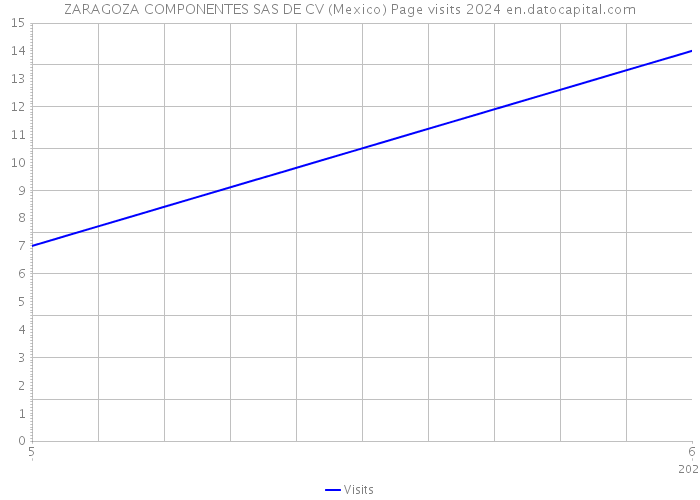ZARAGOZA COMPONENTES SAS DE CV (Mexico) Page visits 2024 