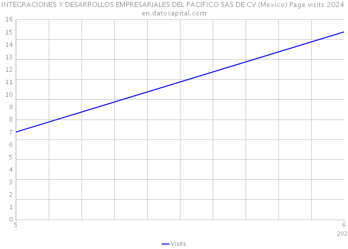 INTEGRACIONES Y DESARROLLOS EMPRESARIALES DEL PACIFICO SAS DE CV (Mexico) Page visits 2024 