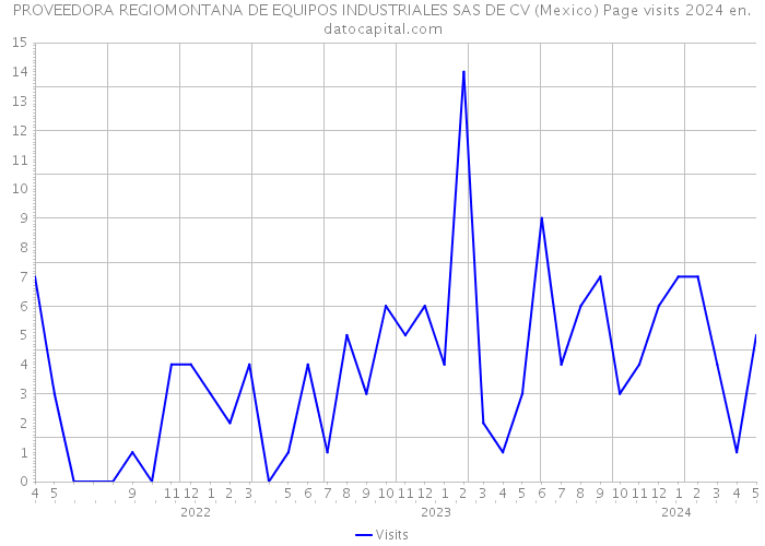PROVEEDORA REGIOMONTANA DE EQUIPOS INDUSTRIALES SAS DE CV (Mexico) Page visits 2024 