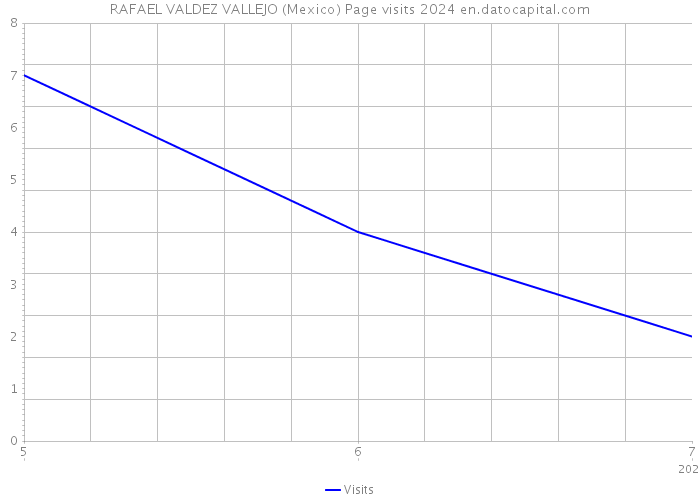 RAFAEL VALDEZ VALLEJO (Mexico) Page visits 2024 