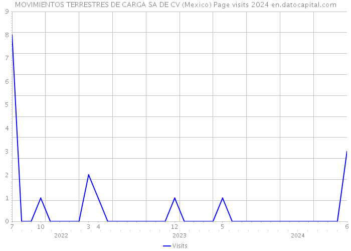 MOVIMIENTOS TERRESTRES DE CARGA SA DE CV (Mexico) Page visits 2024 
