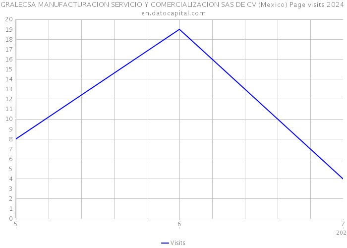 GRALECSA MANUFACTURACION SERVICIO Y COMERCIALIZACION SAS DE CV (Mexico) Page visits 2024 