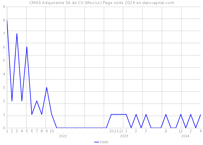 CMAS Adquirente SA de CV (Mexico) Page visits 2024 