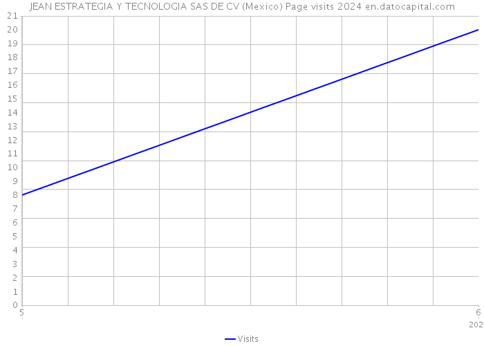 JEAN ESTRATEGIA Y TECNOLOGIA SAS DE CV (Mexico) Page visits 2024 