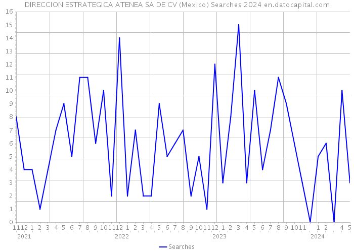 DIRECCION ESTRATEGICA ATENEA SA DE CV (Mexico) Searches 2024 