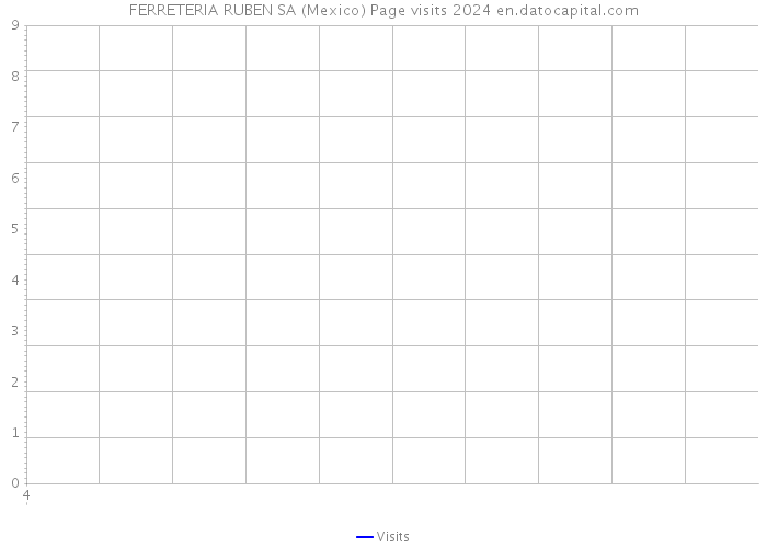 FERRETERIA RUBEN SA (Mexico) Page visits 2024 