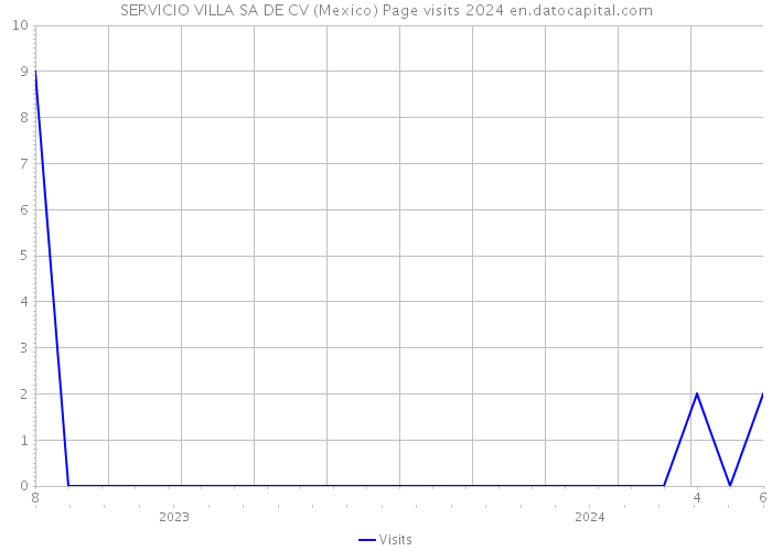 SERVICIO VILLA SA DE CV (Mexico) Page visits 2024 