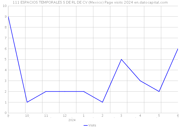 111 ESPACIOS TEMPORALES S DE RL DE CV (Mexico) Page visits 2024 
