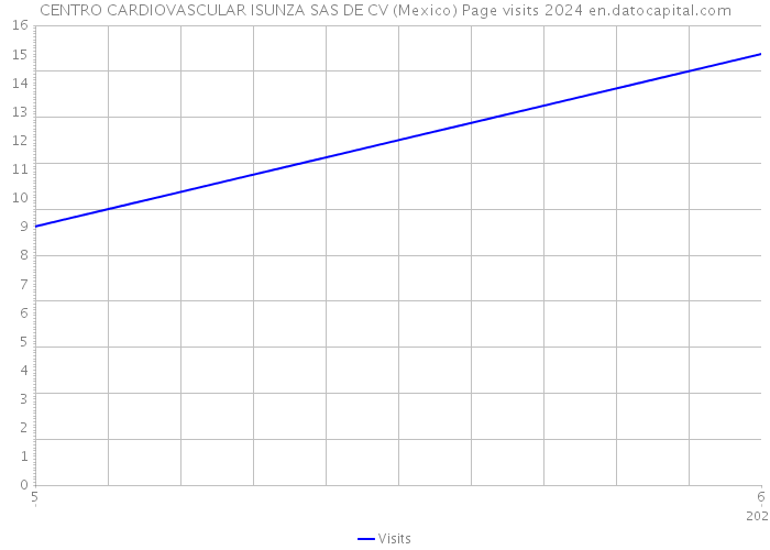 CENTRO CARDIOVASCULAR ISUNZA SAS DE CV (Mexico) Page visits 2024 
