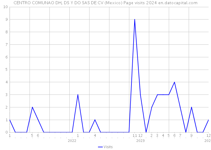 CENTRO COMUNAO DH, DS Y DO SAS DE CV (Mexico) Page visits 2024 