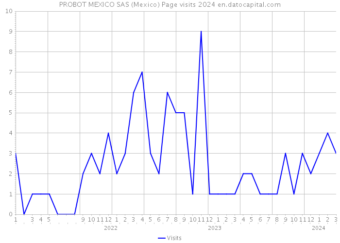 PROBOT MEXICO SAS (Mexico) Page visits 2024 