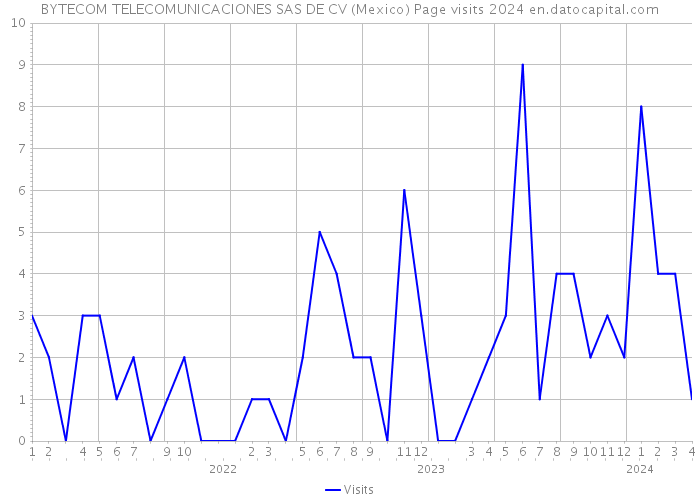 BYTECOM TELECOMUNICACIONES SAS DE CV (Mexico) Page visits 2024 