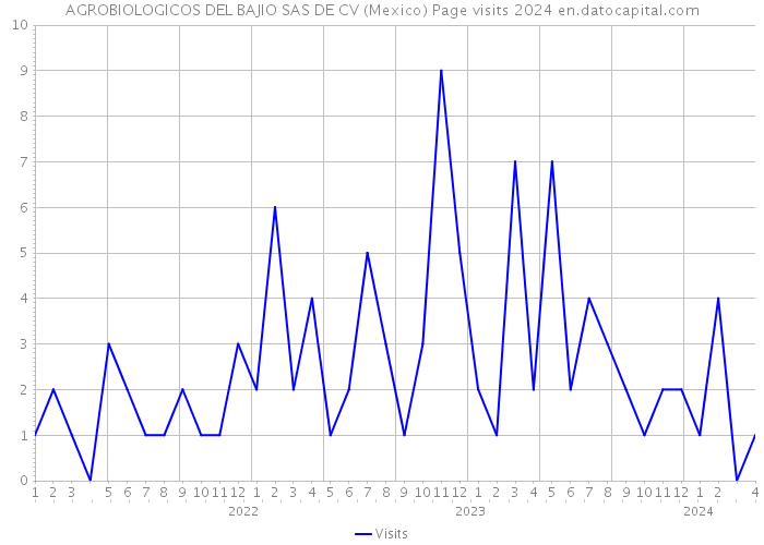AGROBIOLOGICOS DEL BAJIO SAS DE CV (Mexico) Page visits 2024 