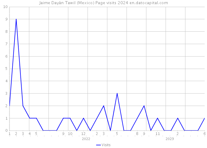Jaime Dayán Tawil (Mexico) Page visits 2024 