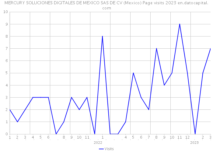 MERCURY SOLUCIONES DIGITALES DE MEXICO SAS DE CV (Mexico) Page visits 2023 