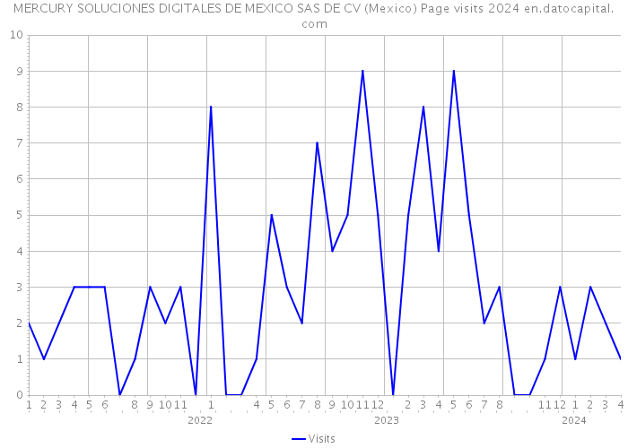 MERCURY SOLUCIONES DIGITALES DE MEXICO SAS DE CV (Mexico) Page visits 2024 