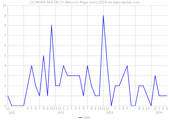 CG MODA SAS DE CV (Mexico) Page visits 2024 