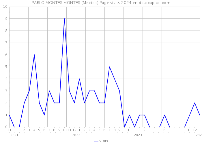 PABLO MONTES MONTES (Mexico) Page visits 2024 