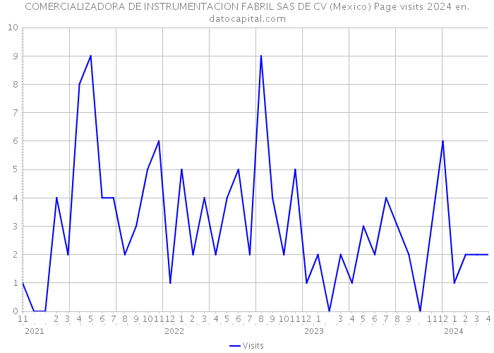 COMERCIALIZADORA DE INSTRUMENTACION FABRIL SAS DE CV (Mexico) Page visits 2024 
