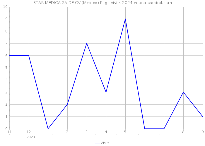 STAR MEDICA SA DE CV (Mexico) Page visits 2024 