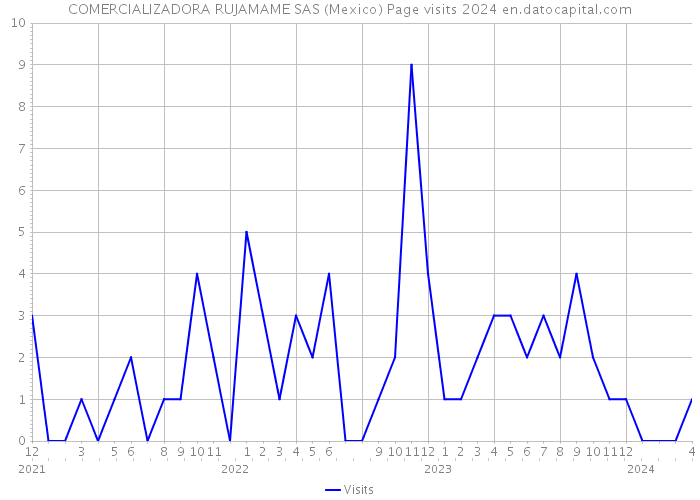 COMERCIALIZADORA RUJAMAME SAS (Mexico) Page visits 2024 
