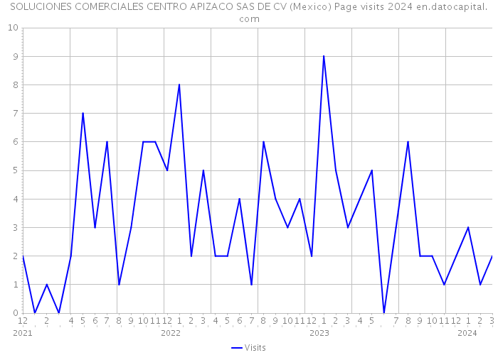 SOLUCIONES COMERCIALES CENTRO APIZACO SAS DE CV (Mexico) Page visits 2024 