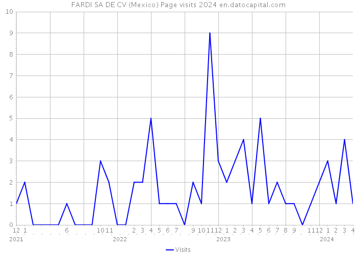 FARDI SA DE CV (Mexico) Page visits 2024 