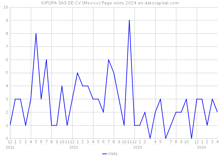 KIPOPA SAS DE CV (Mexico) Page visits 2024 
