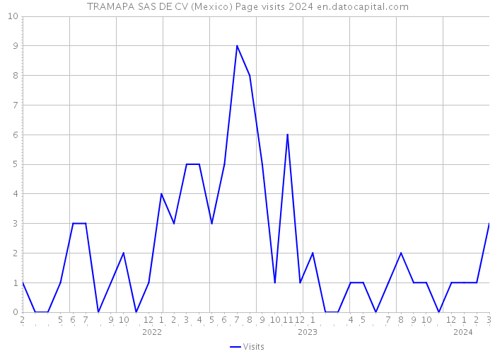 TRAMAPA SAS DE CV (Mexico) Page visits 2024 