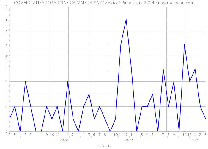COMERCIALIZADORA GRAFICA VIMEDA SAS (Mexico) Page visits 2024 
